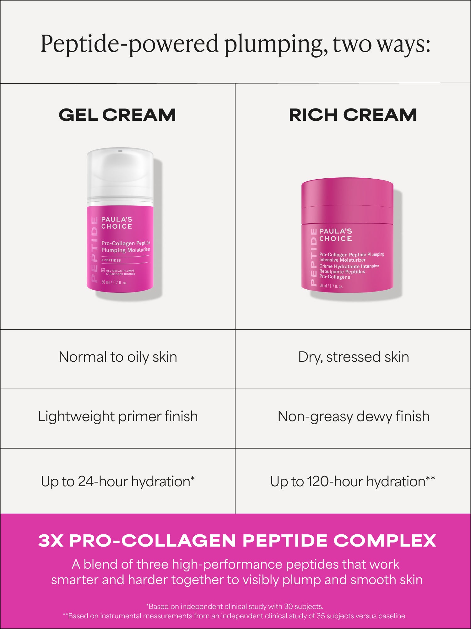 Pro-Collagen Peptide Intensive Plumping Moisturizer
